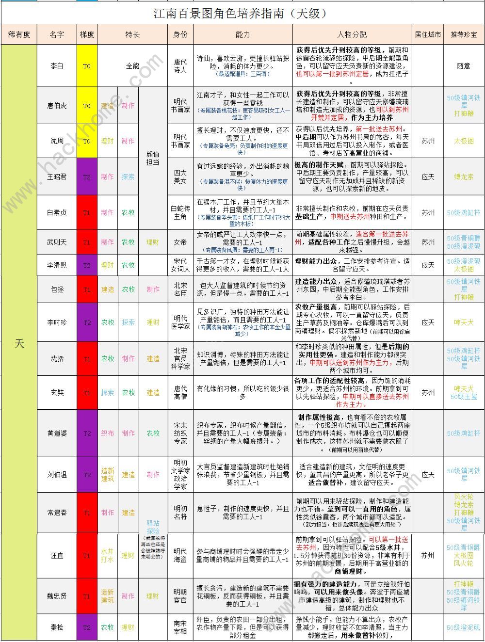 江南百景图天级人物图鉴江南百景图天级人物图鉴2022江南百景图天卡