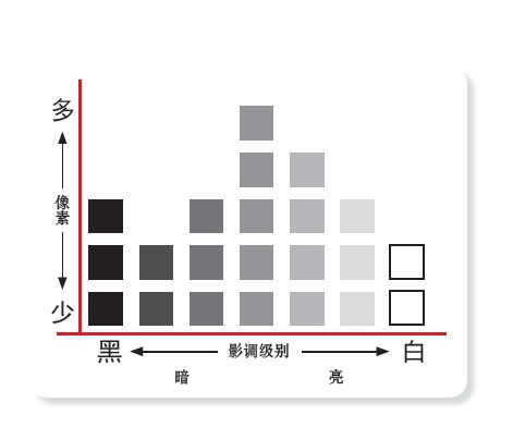 数码摄影如何读懂直方图