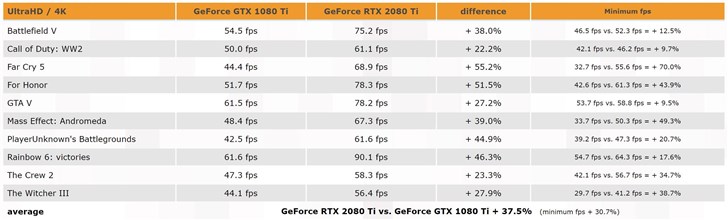 外媒曝光英伟达RTX 2080 Ti显卡游戏性能