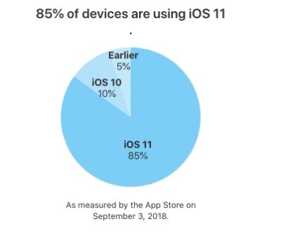 ƻiOS 12ʽ漴 iOS 11װռʴ85%