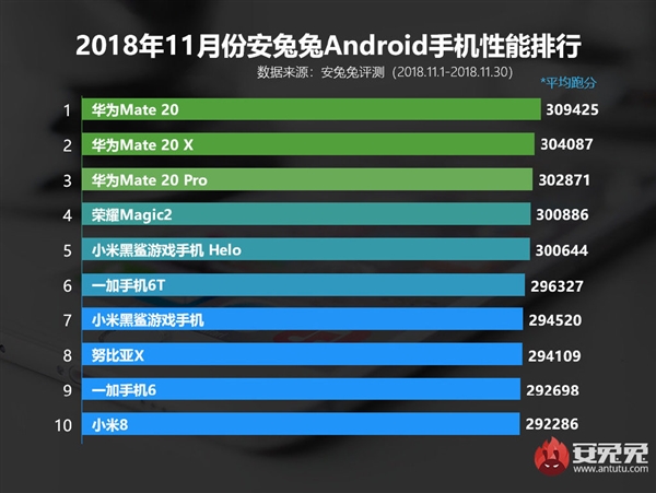 11¹ڰ׿ֻа񣺻ΪMate 20ϵ