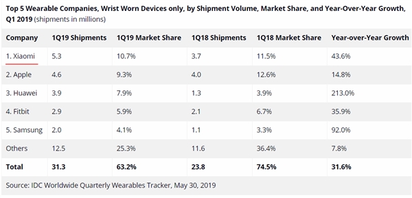 IDC2019Q1Ͽɴ豸棺С׷ƻλȫһ