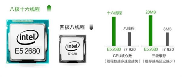 Intel E3/E5ΪʲôáС