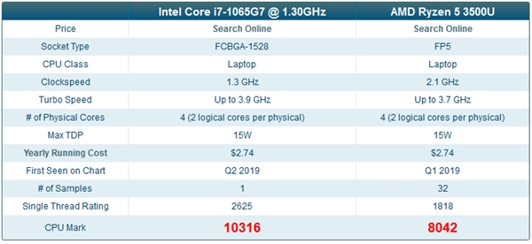 i7-1065G7ع⣺10nmӳ 15WIce LakeAMD 35Wǿ