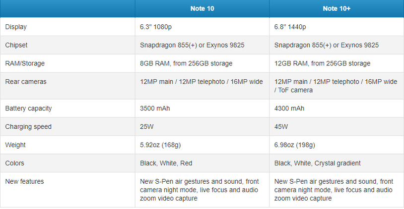 Galaxy Note 10/Note 10+ϸϢع