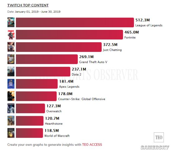 TwitchϰۿʱTOP10LOLһ PUBGǰʮ