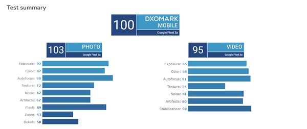 ǿж˻ ȸPixel 3aϰDxOMark100