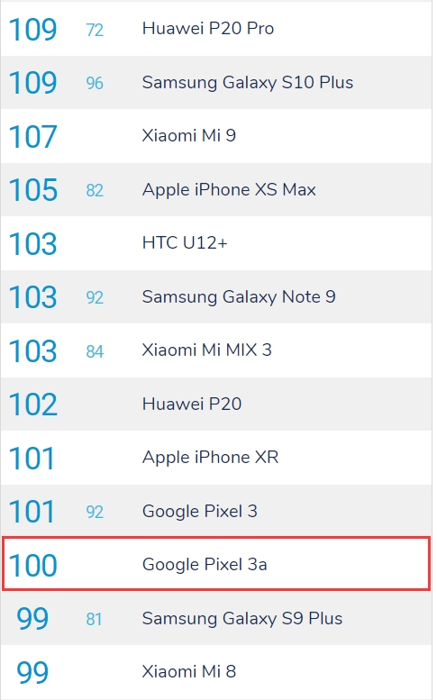 ǿж˻ ȸPixel 3aϰDxOMark100