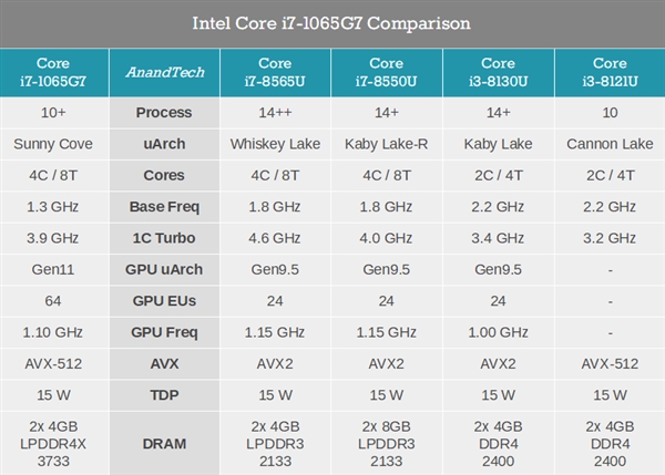 Intel 10nmʮײ⣺