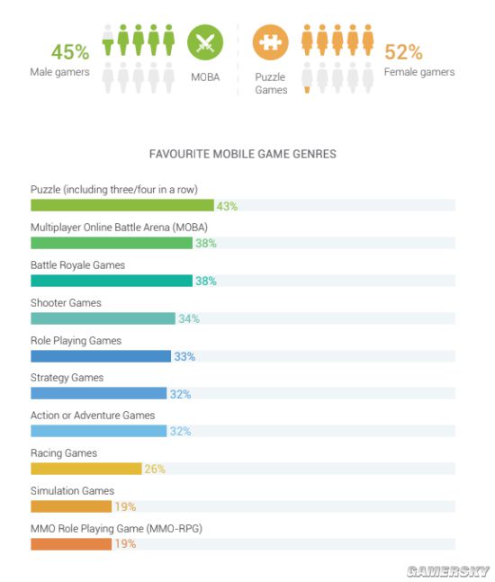 近7成国内手游玩家喜欢免费游戏 腾讯家的最受欢迎