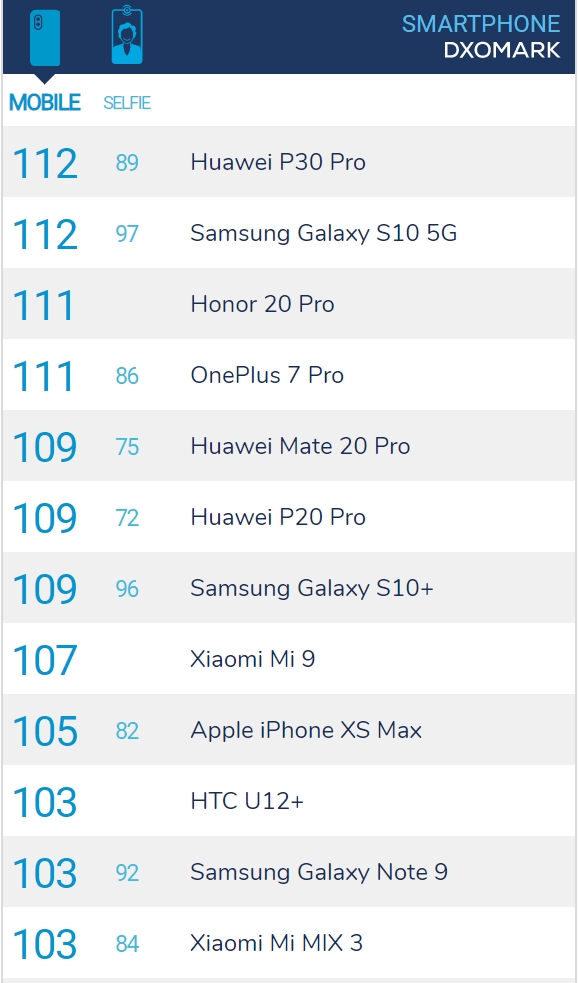 ԱP30 Pro DxOMarkԤ»Galaxy Note 10+Ҫϰ?