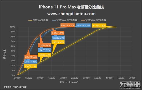 18WιбҪ30W?iPhone 11 Pro Max