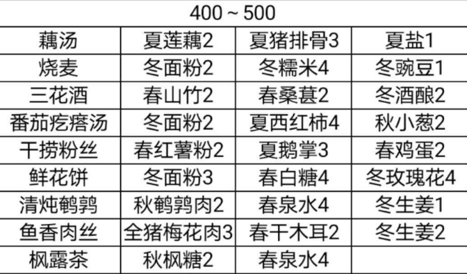 鳴沙客棧食譜大全鳴沙客棧全食譜配方大全