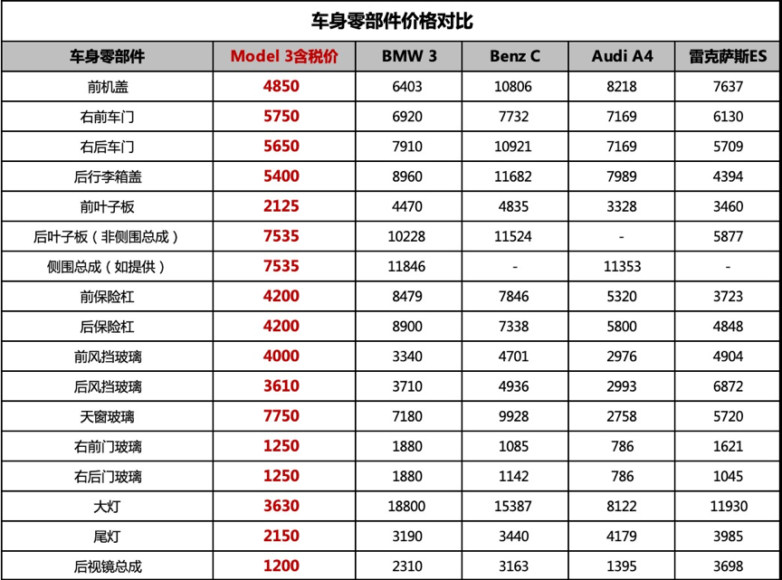 特斯拉全國統一維保價目表公開 特斯拉維護價格表一覽