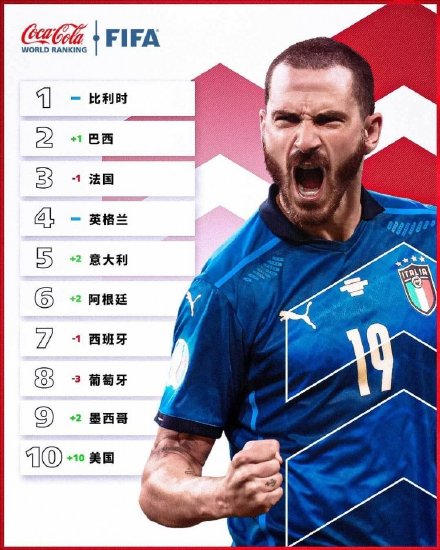 国足世界排名第71位亚洲第9 中国队上升6位