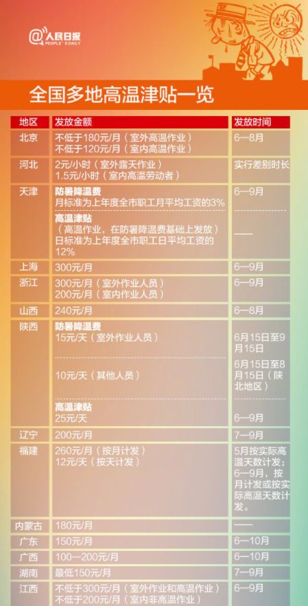 高温补贴发放标准2022,2022年高温补贴红头文件