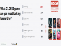 IGN投票2022年Q1玩家最期待游戏 《老头环》第一