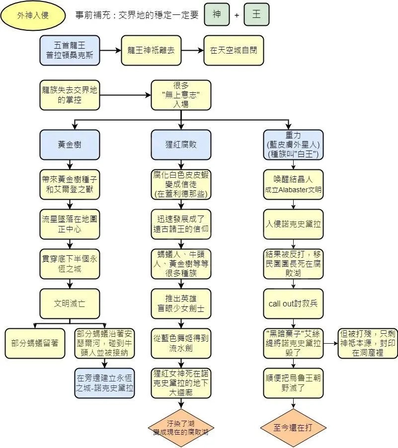 克苏鲁神话体系图解图片