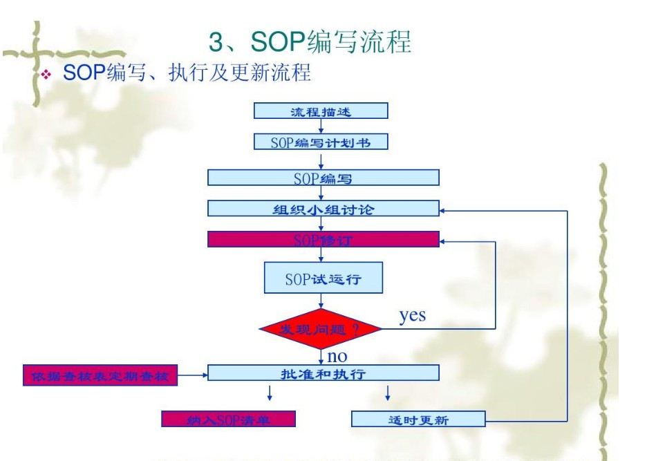 sop是什么意思中文图片