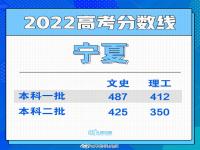 宁夏高考分数线2022年公布 宁夏2022录取分数线 宁夏2022文科一本录取线