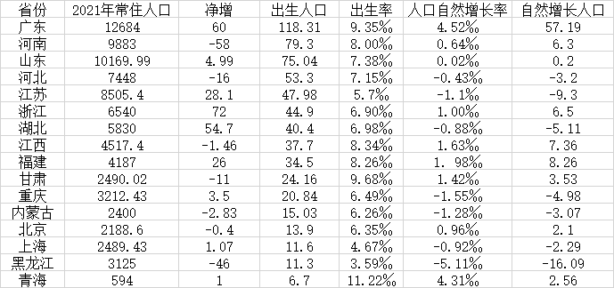 16個已發佈出生人口數據庫的省份(人口企業:數萬人.