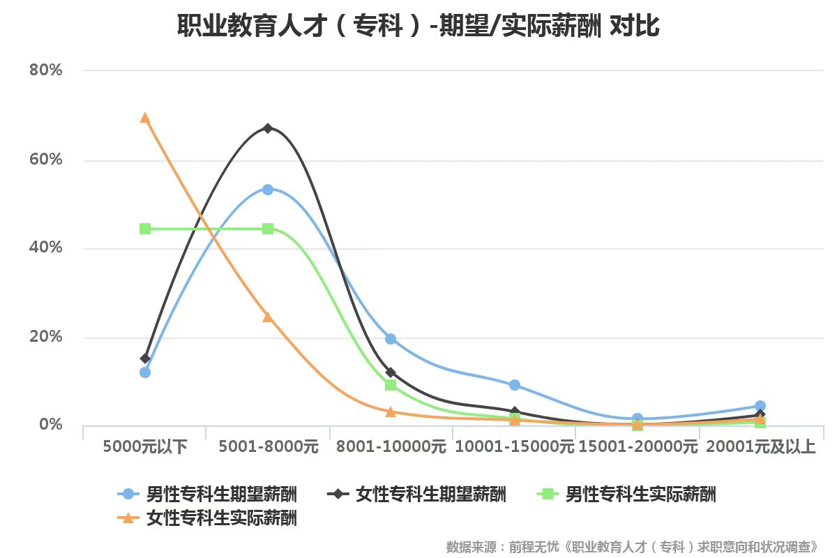 专科生月薪低于5千,专科生月薪低于5千万