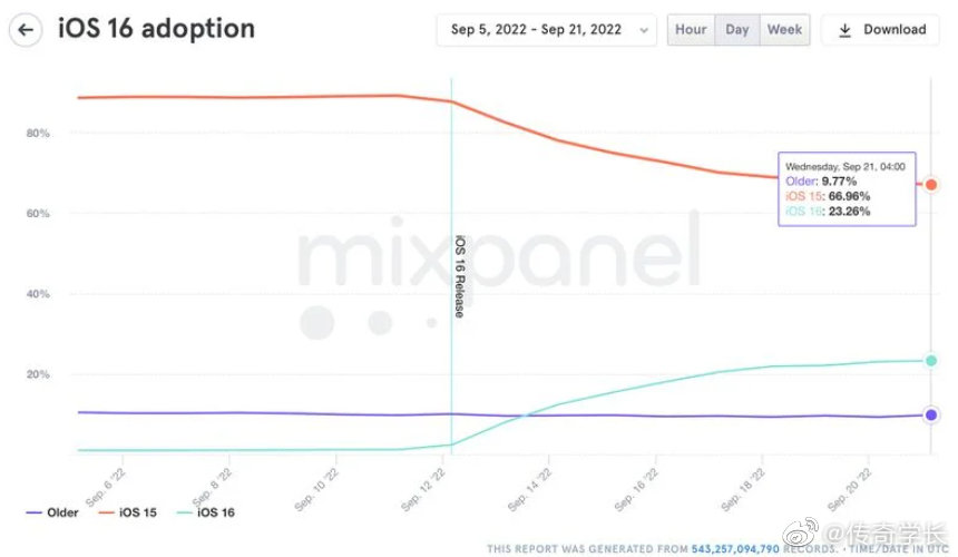 23%iPhoneûiOS16  iphone6ios13