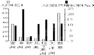 人口自然增长率最高的大洲_20世纪90年代,世界各大洲人口自然增长率最高的洲