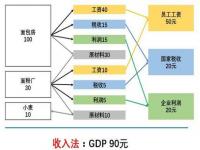 大白话解释GDP,中国82.71万亿人民币的GDP相当于多少美元？