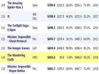 流浪地球票房排名,电影票房实时榜《流浪地球2》票房破34亿排名升到第11，前十有望
