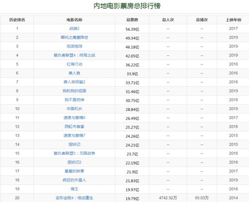 票房排行榜_全球电影票房最高排行榜TOP10(2)