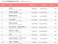 中国票房排名前十_截止到今天为止的世界电影票房排行榜？