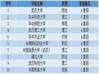 武汉的大学排名_武汉市排名前十的大学