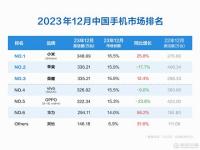 小米超越苹果登顶中国第一_中国手机市场12月统计数据：小米市场份额登顶中国第一