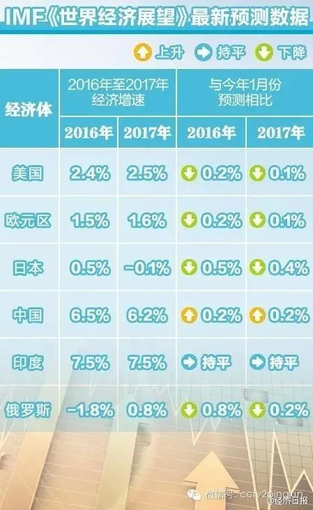 Ԥ2024ȫ򾭼ý3.2%_2024ȫ򾭼ٽ3.2% IMFͷ½ź