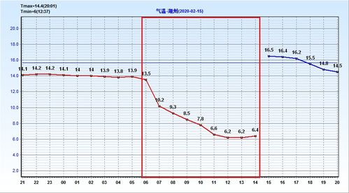 北京最低气温降幅将达10度_北京最低气温降幅将达10℃