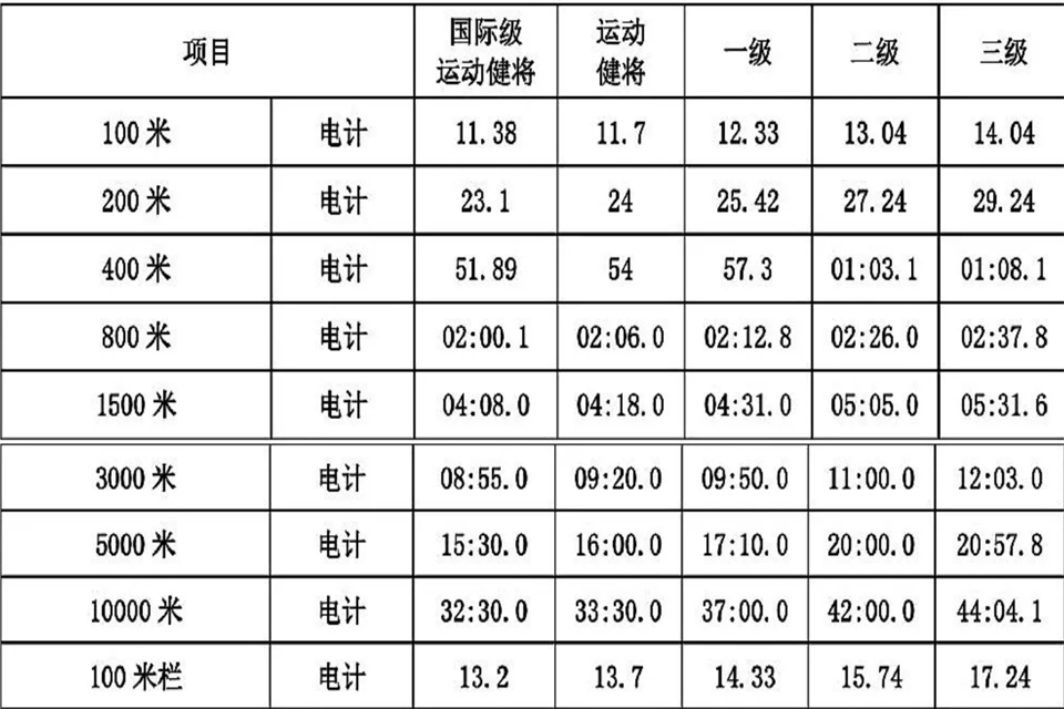 业余马拉松成绩对照表图片