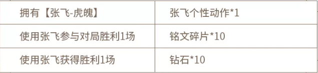 王者荣耀张飞虎魄皮肤熊虎威动作怎么获得