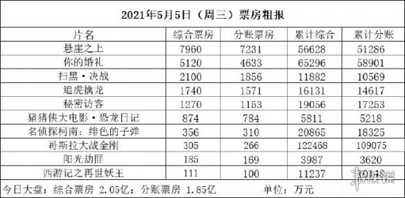 66億;你的婚禮 5120萬,累計6.53億;掃黑·決戰 2100萬,累計1.