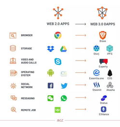 web3.0ǱĴңʲôWeb3.0ܴЩôWeb3.0ʲôϵ