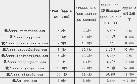 iPad vs Nexus One ܶԱ
