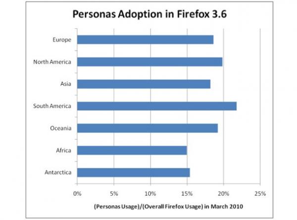 MozillaFirefoxռ ȫӽ30% ˹ﵽ60%