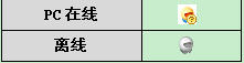 飞信(Fetion)添加、删除好友
