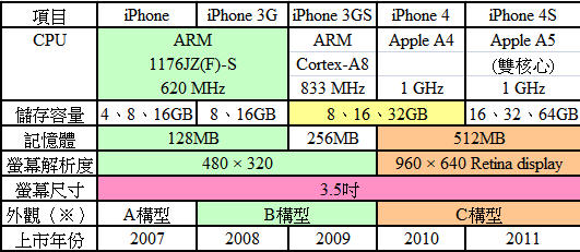 iPhone 4SΪʲôiPhone 4һ?