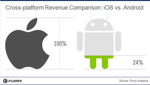 AndroidӦ൱iOSϵͳ24%