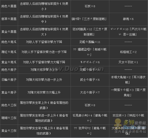 战国basara3 宴 装具效果 合成 获得 专署攻略 多特游戏