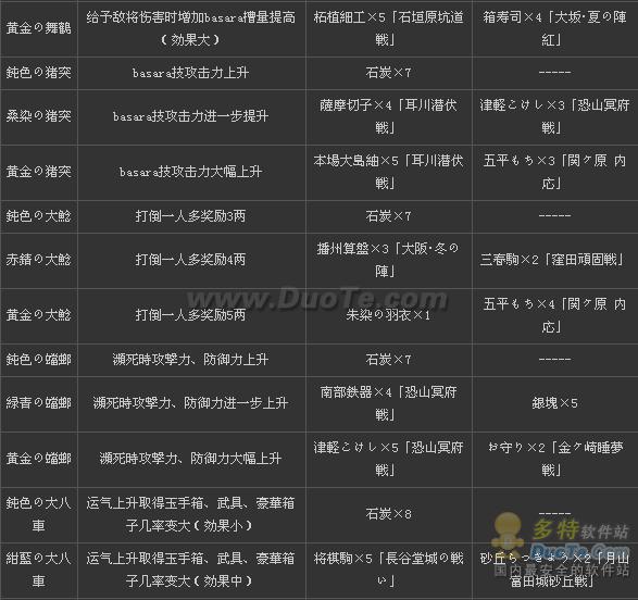 战国basara3 宴 装具效果 合成 获得 专署攻略 多特游戏