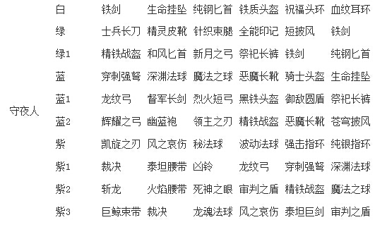 《女神联盟》强力远程守夜人进阶需要哪些装备 《女神联盟》强力远程守夜人进阶需要哪些装备