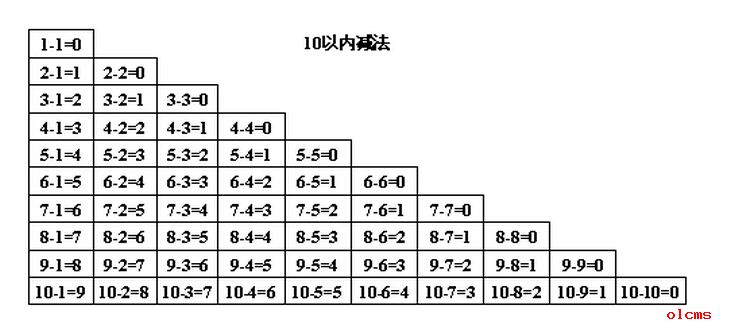 小学数学10以内口诀表