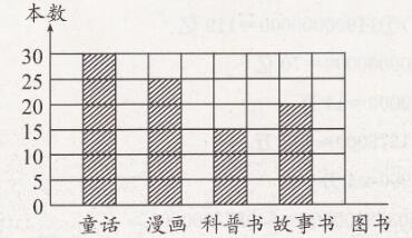 人教版四年级上册数学7条形统计图第3课时条形统计图（三）课时练答案1